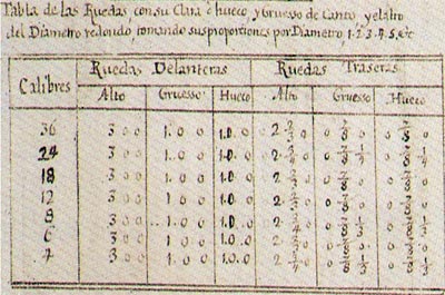 Tabla original con proporciones de las ruedas.