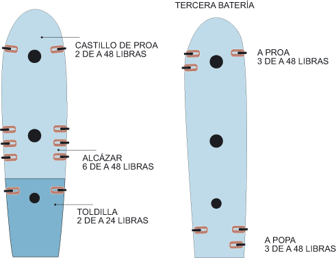 Disposici&oacute;n de ob&uacute;ses en un nav&iacute;o de tres puentes