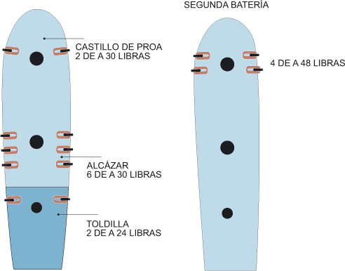 Disposici&oacute;n de ob&uacute;ses en un nav&iacute;o de 74 ca&ntilde;ones