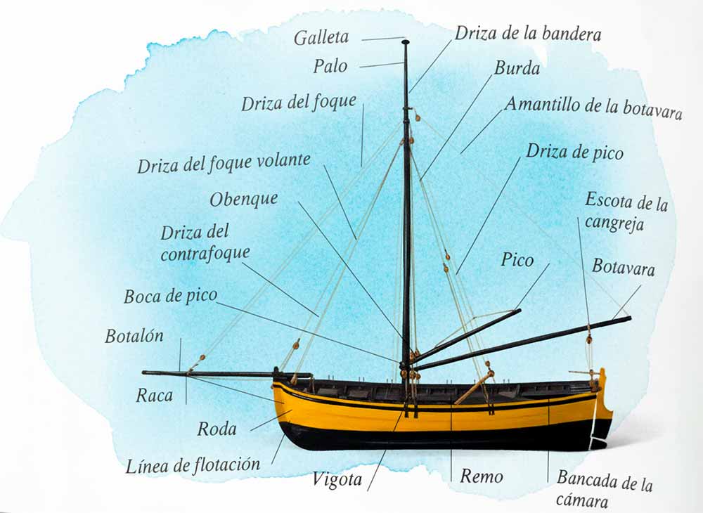 Partes de una lancha con un palo arbolado. Ilustración de Todo a babor.