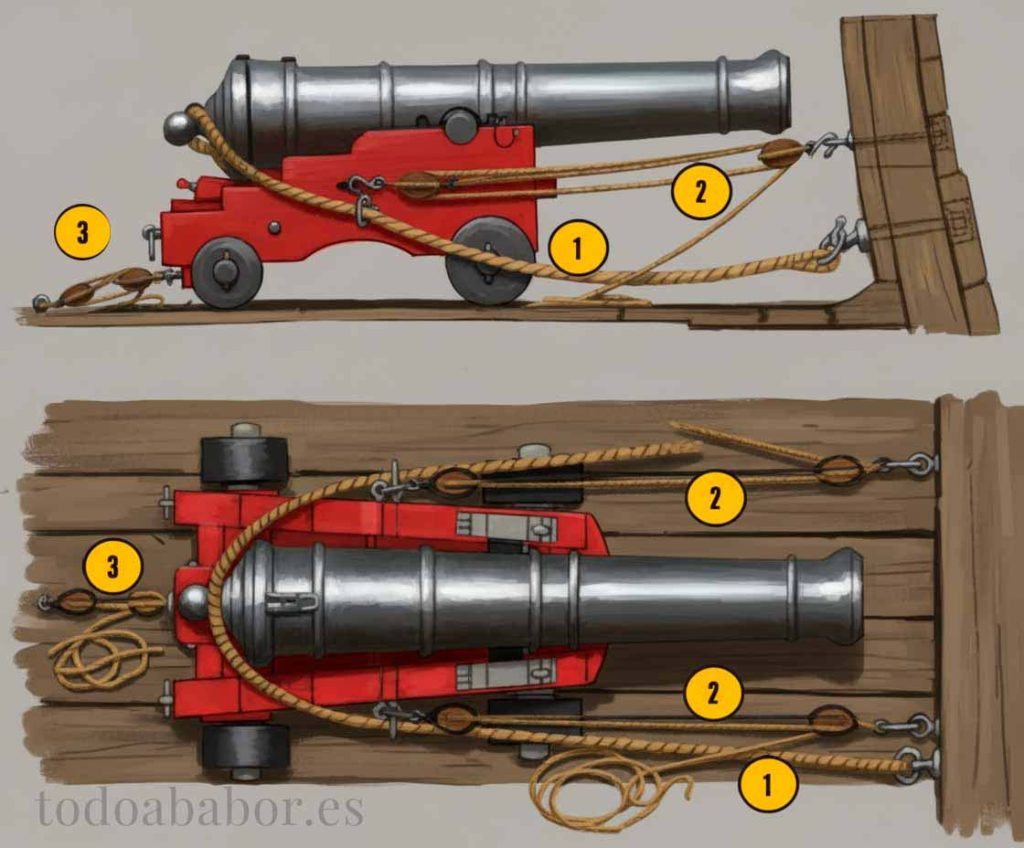 Aparejos de un cañón naval