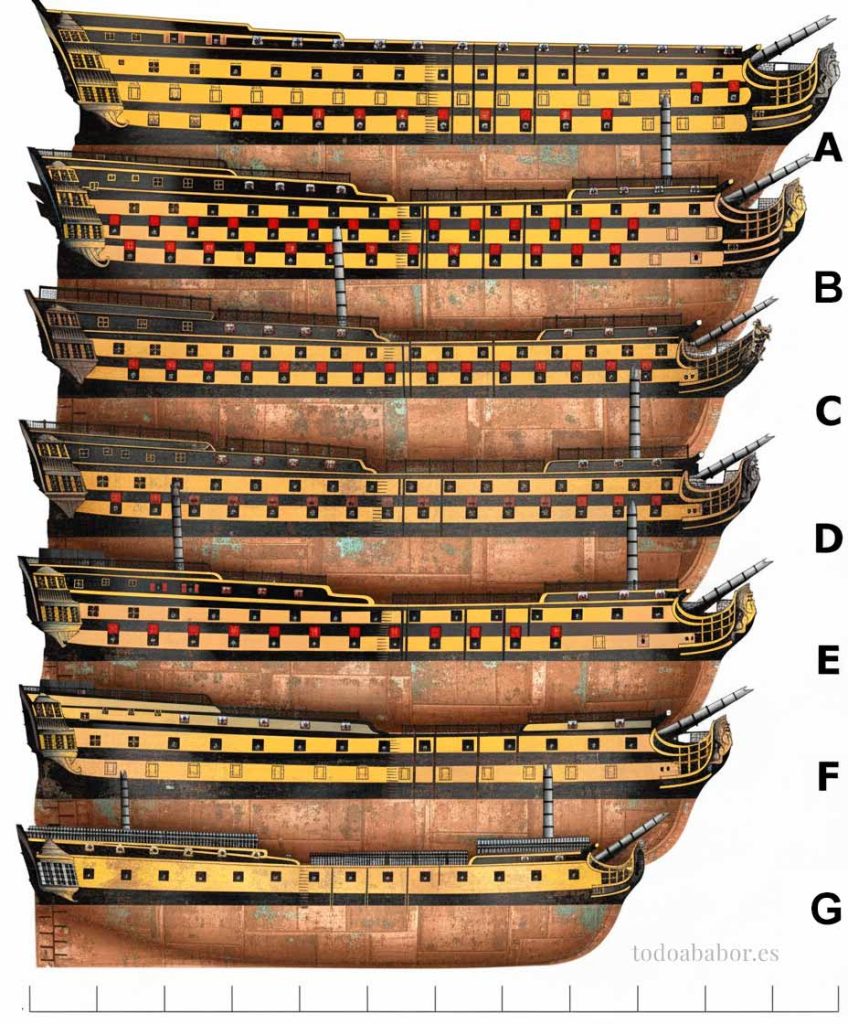 A: Navío "Santísima Trinidad", único buque de cuatro puentes. B: Navíos de primer orden y 112 cañones. C: Navíos de segundo orden y entre 96 y 100 cañones. D: Navíos de segundo orden y 80 cañones. E: Navíos de tercer orden y 74 cañones. F: Navíos de tercer orden y 64 cañones. G: Fragatas de quinto orden. Ilustración de Todo a babor.