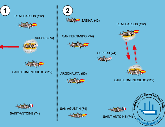 En este esquema está representado la versión difundida popularmente del paso del navío Superb entre el Hermenegildo y Real Carlos.