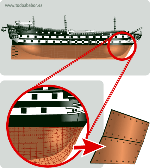 Forro de cobre del navío de línea Soberano de 74 cañones