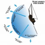 Marcadores por babor