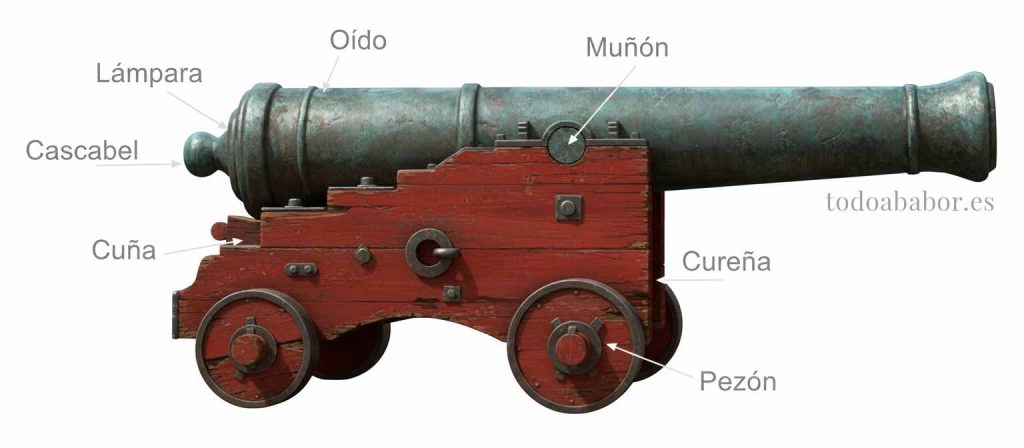 Partes principales de un cañón naval. Ilustración de Todo a babor.