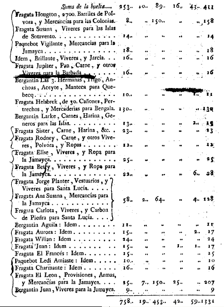 Listado de los buques británicos apresados por la escuadra de Luis de Córdoba en 1780. Parte dos