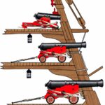 Puentes de artillería de un navío de línea de dos cubiertas de cañones. De arriba a abajo tenemos la cubierta del alcázar o castillo que solía portar cañones de 8 libras u obuses de varios calibres (normalmente de 24 o 30 libras), después la segunda batería que solía armar cañones de 18 libras; por último la primera batería con cañones de 24 o 36 libras. Ilustración de Todo a babor.