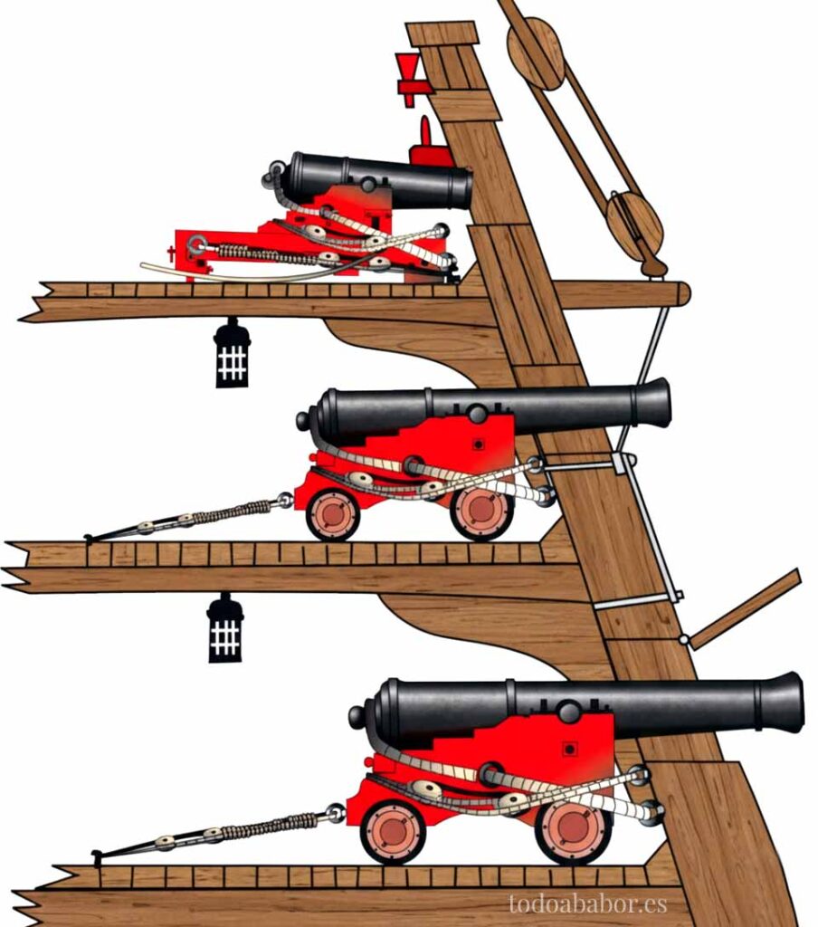 Puentes de artillería de un navío de línea de dos cubiertas de cañones. De arriba a abajo tenemos la cubierta del alcázar o castillo que solía portar cañones de 8 libras u obuses de varios calibres (normalmente de 24 o 30 libras), después la segunda batería que solía armar cañones de 18 libras; por último la primera batería con cañones de 24 o 36 libras. Ilustración de Todo a babor.