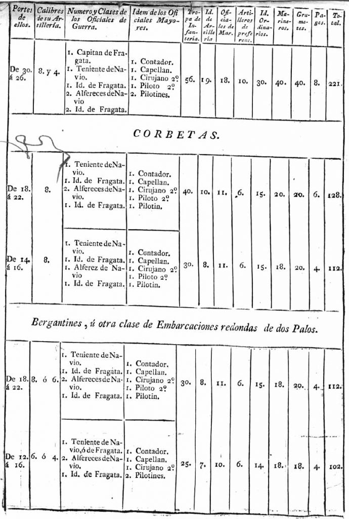 Reglamento general de las Guarniciones, y Tripulaciones para fragatas de 30 a 26 cañones, corbetas y bergantines y embarcaciones redondas de dos palos