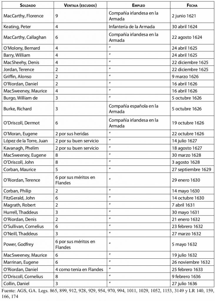 Soldados aventajados particulares en la Armada del Mar Océano (1621-1636)