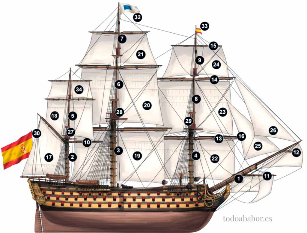 Velamen de un navío español de tres puentes y 112 cañones